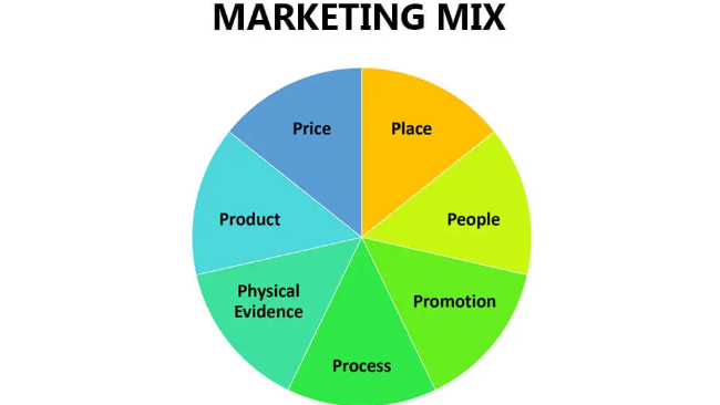 Apa Itu Marketing Mix?